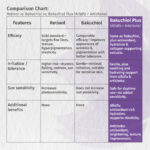 Comparison chart of Retinol, Bakuchiol, and Bakuchiol Plus with Alfalfa and Artichoke extracts, showing that Bakuchiol Plus offers the same anti-aging benefits as Bakuchiol with added hydration, soothing support, and antioxidant benefits, while being safe for daytime use.