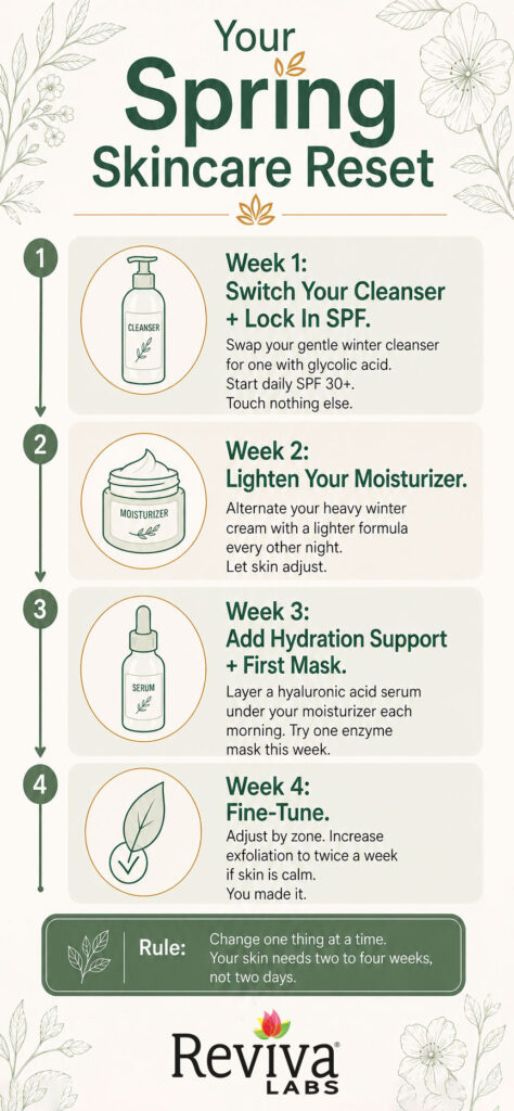 Spring skincare reset infographic with four-week routine