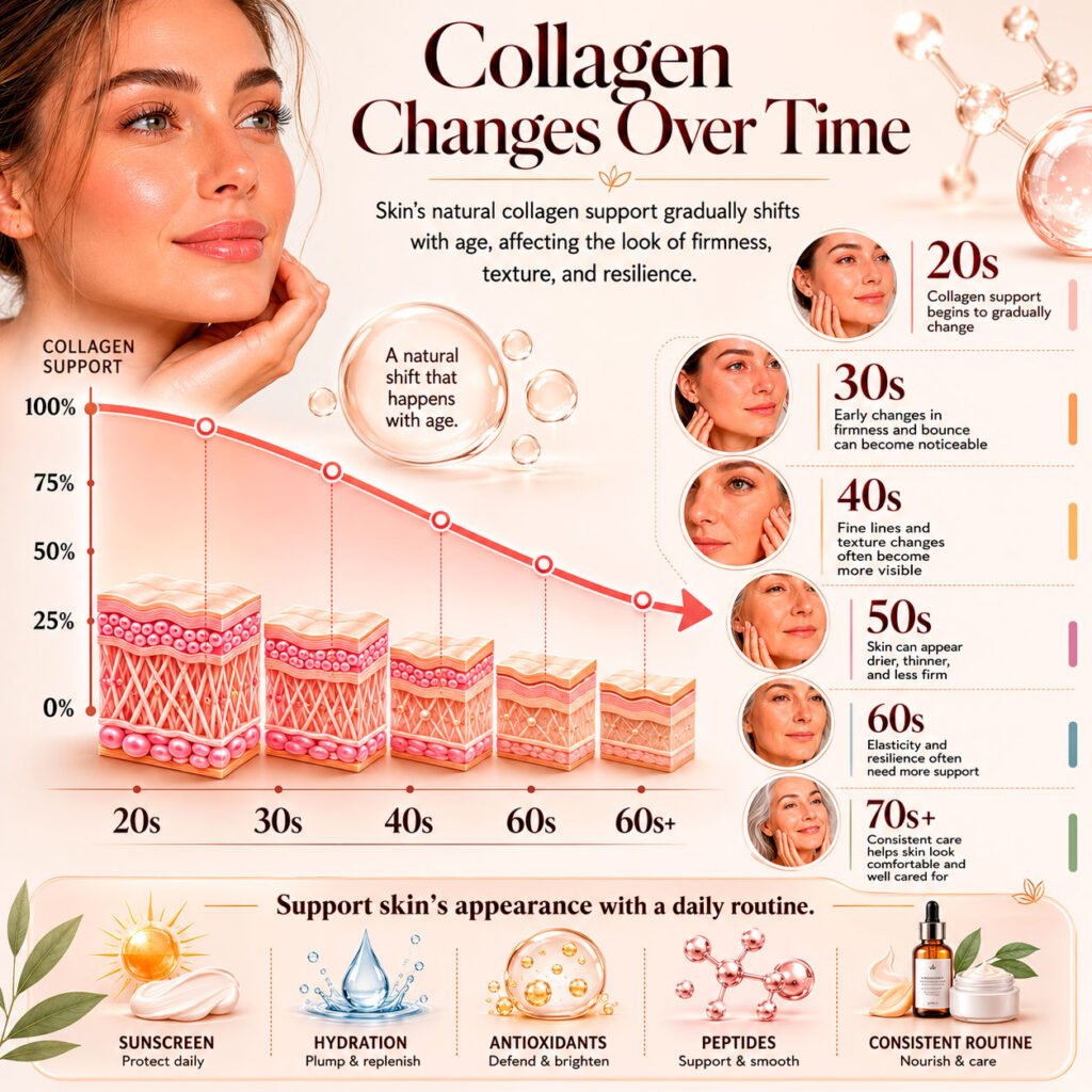 Infographic showing collagen decline with age