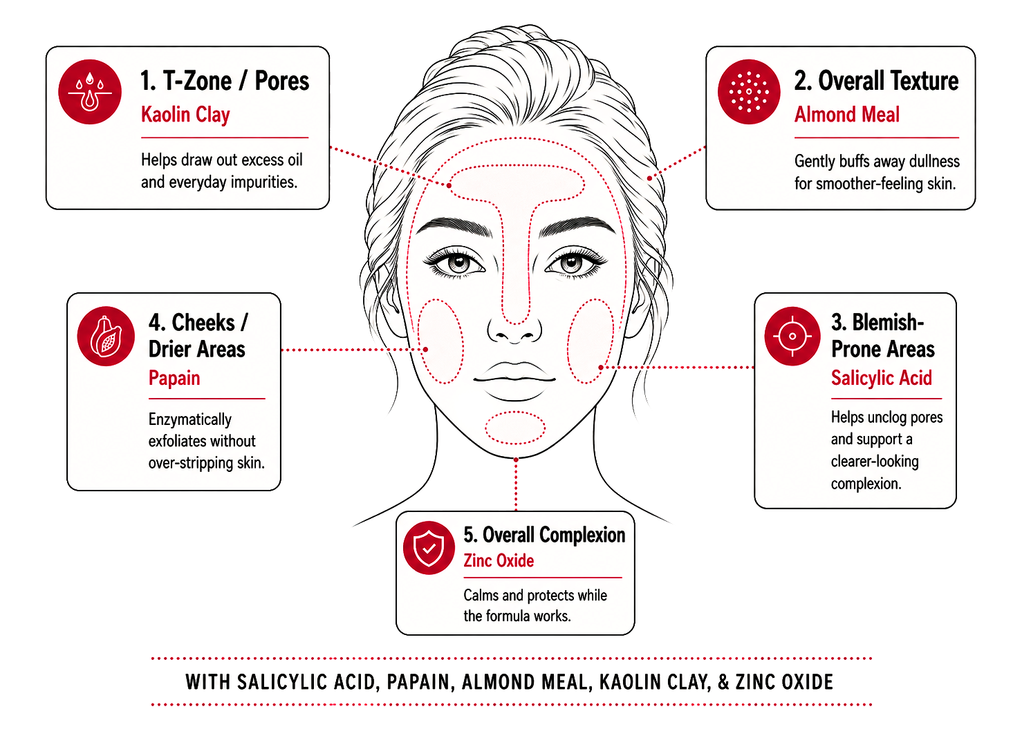 Facial skincare ingredient guide targeting five skin concerns