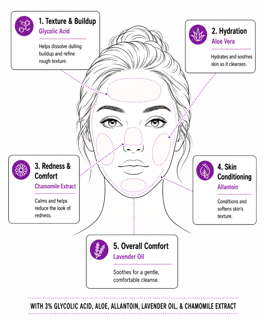Skincare ingredient benefits infographic with facial cleansing zones