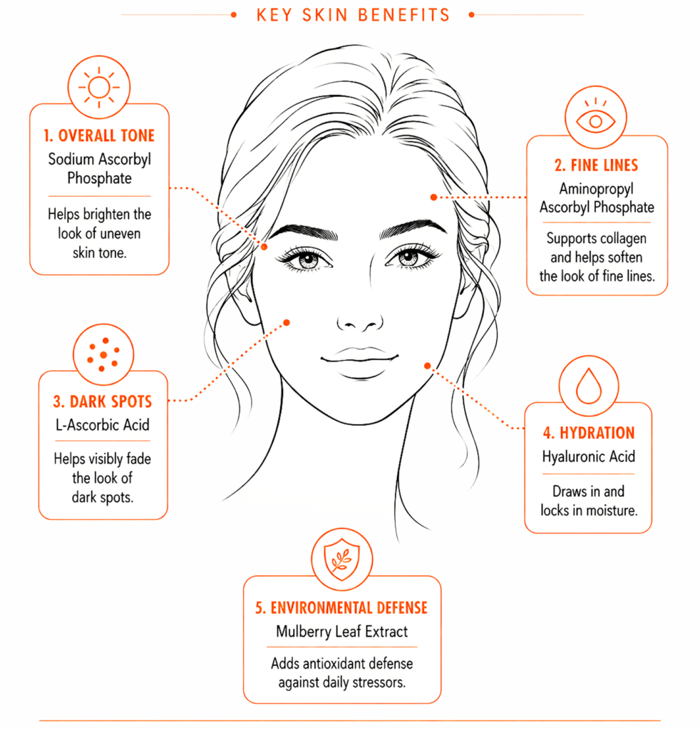 Skincare infographic highlighting five ingredients and their skin benefits.