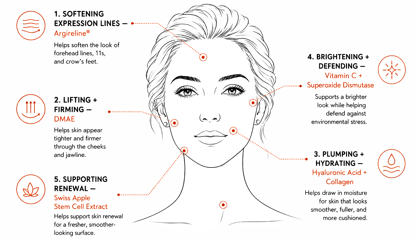 Facial skincare infographic highlighting five ingredient benefits.