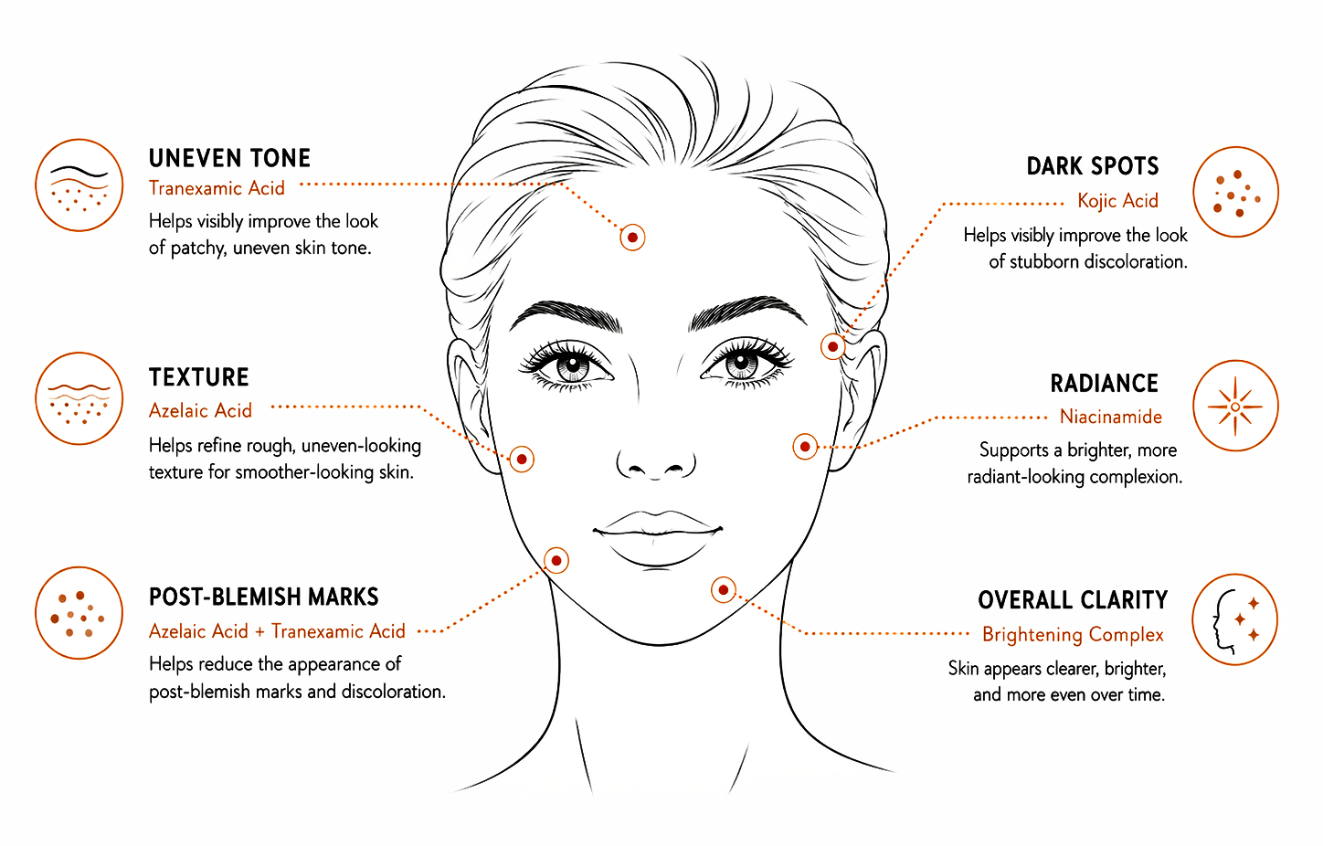 Skincare infographic showing ingredients for common complexion concerns