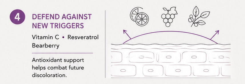 Infographic about antioxidants preventing skin discoloration