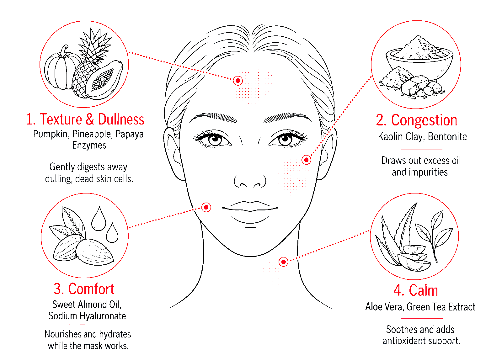 Skincare mask benefits infographic with ingredients and facial zones