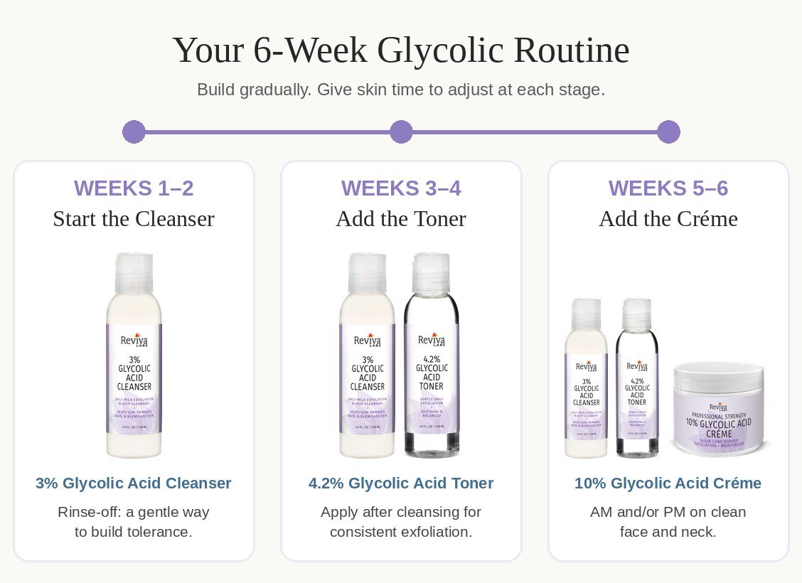 Your 6-week glycolic acid routine: weeks 1-2 cleanser, weeks 3-4 add toner, weeks 5-6 add 10% Glycolic Acid Creme